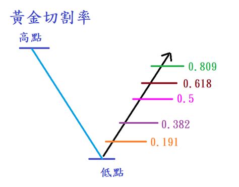 三竹黃金分割率|學會算價法 預測漲跌目標價